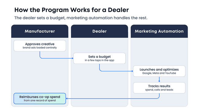 How the program works for a dealer: the manufacturer approves creative, the dealer sets a budget in a few taps, marketing automation launches, optimizes and tracks results, and the manufacturer reimburses co-op spend from one record of spend