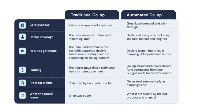 Traditional co-op compared with automated co-op: core purpose, dealer coverage, how ads get made, funding, proof for claims, and what the brand learns